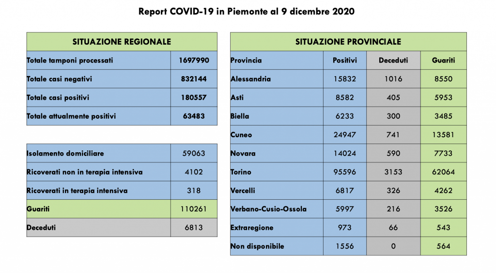 Covid: 180.557 contagi, 6813 decessi, 110.261 pazienti guariti